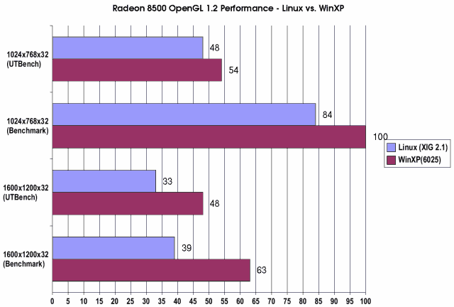 OpenGL 1.2 Performance