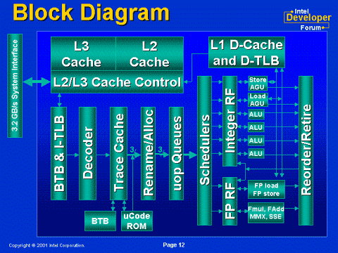 P4 Xeon Blockdiagramm