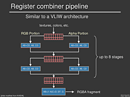 Register Combiner Pipeline