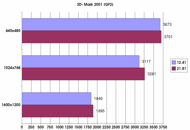 3D-Mark 2001 - GeForce 2