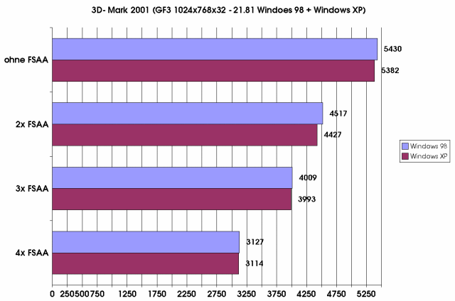 Windows XP - 21.81