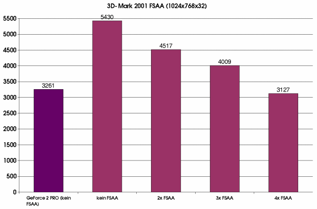 3D-Mark 2001 - FSAA