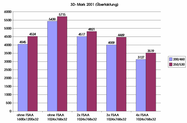 3D-Mark 2001 - Overclocking