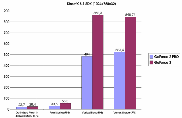 DirectX 8.1 SDK Tests