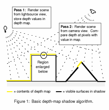 Shadow Mapping Algorithmus