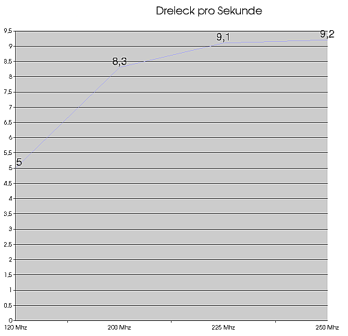 Durchsatz 1