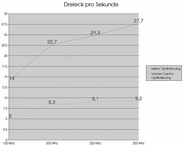 Durchsatz 2