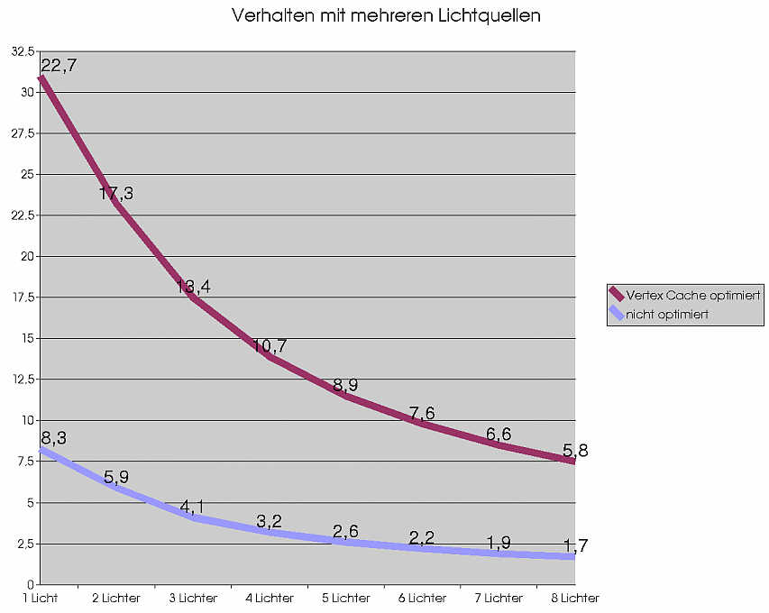 Lichtquellen