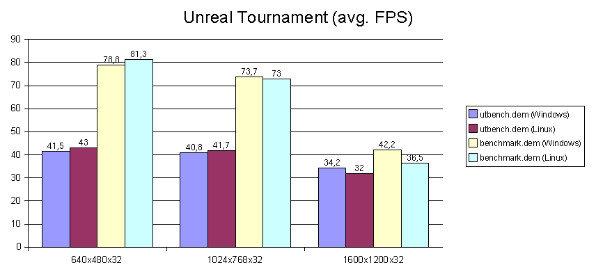 Unreal Tournament - avg