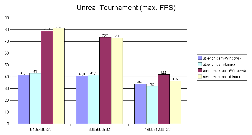 Unreal Tournament - max