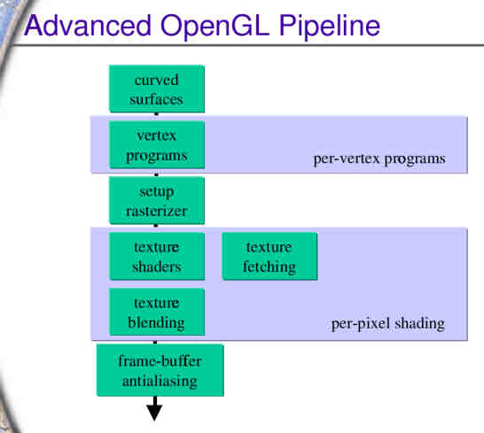 OpenGL Pipeline