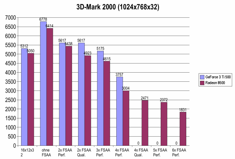 3D-Mark 2000