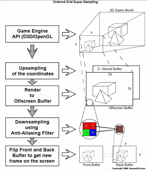 Supersampling