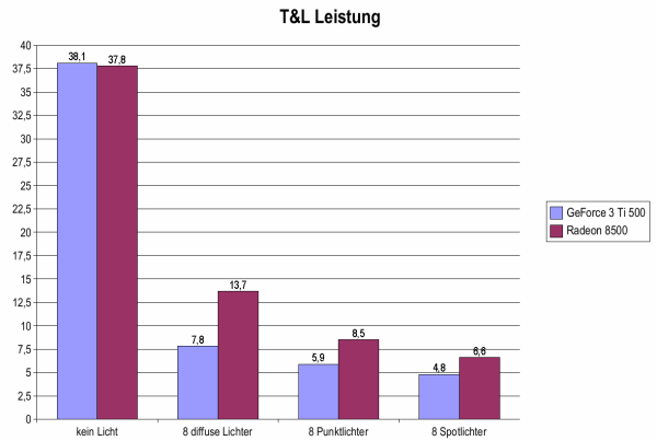 T&L