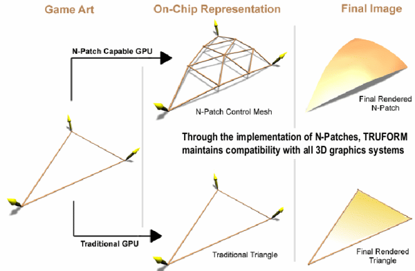 N-Patch (Higher Order Surface)