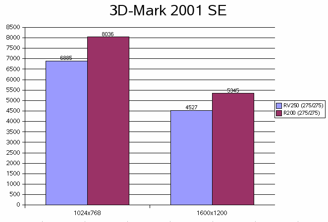 3D-Mark 2001 SE